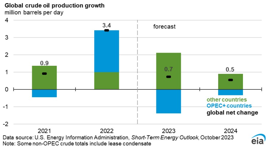 Global crude oil production growth (million b/d).