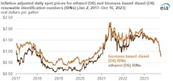 Inflation-adjusted daily spot prices for ethanol and biomass-based diesel RINs. Inflation-adjusted daily spot prices for ethanol and biomass-based diesel RINs.