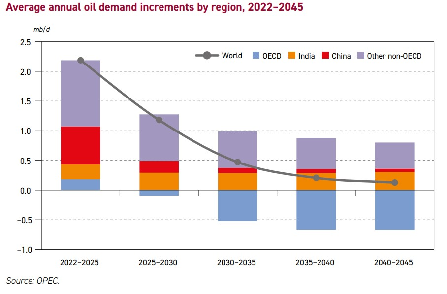 Opec Demand 2022 45 65246c2cc1677