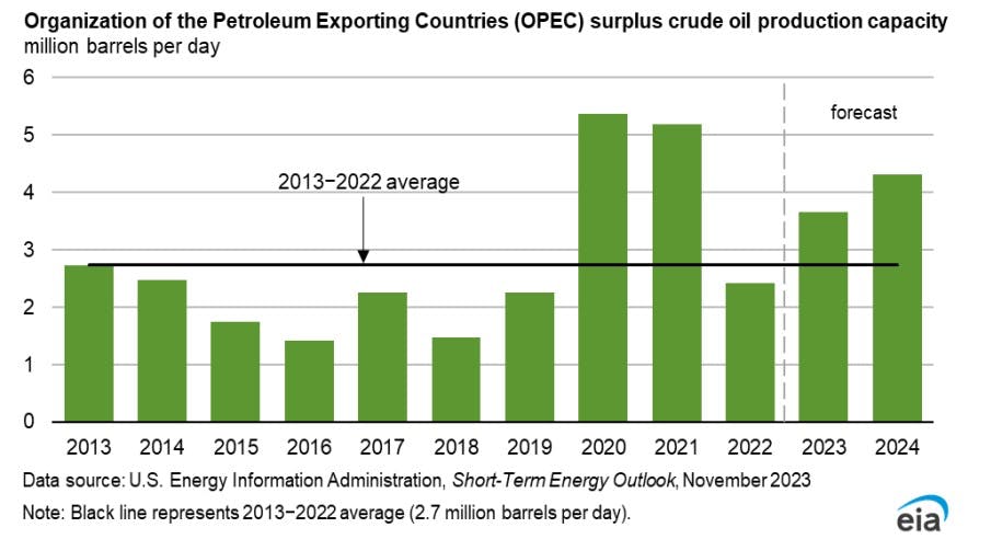 OPEC surplus crude oil production capacity (million b/d).