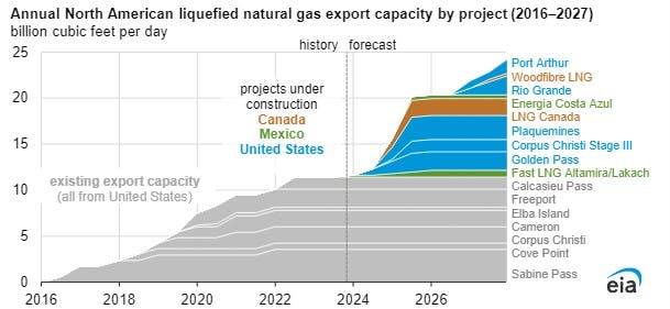 Annual North American LNG export capacity by project (2016-2027).
