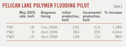 Pelican Lake Polymer Flooding Pilot (Table 2). Pelican Lake Polymer Flooding Pilot (Table 2).