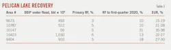 Pelican Lake Recovery (Table 3). Pelican Lake Recovery (Table 3).