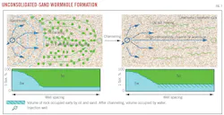 Unconsolidated-Sand Wormhole Formation (Fig. 7). Unconsolidated-Sand Wormhole Formation (Fig. 7).