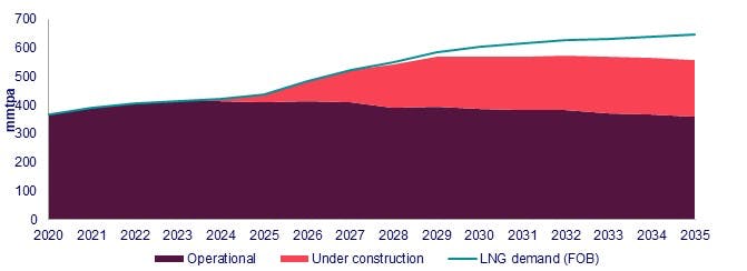 Global LNG Supply-Demand Gap.