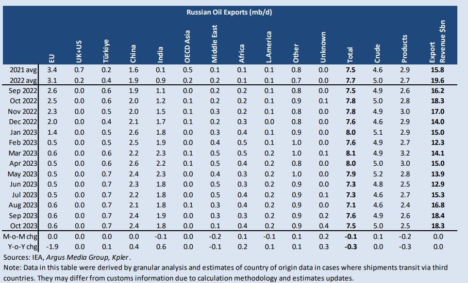 655bc6e9a17d8a001e480b26 Opec Russia