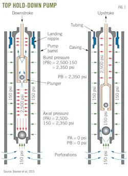 Top Hold-Down Pump (Fig. 1). Top Hold-Down Pump (Fig. 1).