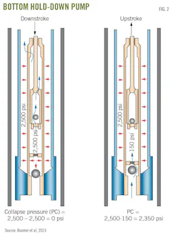 Bottom Hold-Down Pump (Fig. 2). Bottom Hold-Down Pump (Fig. 2).