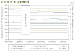Well TT-001 Performance (Fig. 3). Well TT-001 Performance (Fig. 3).