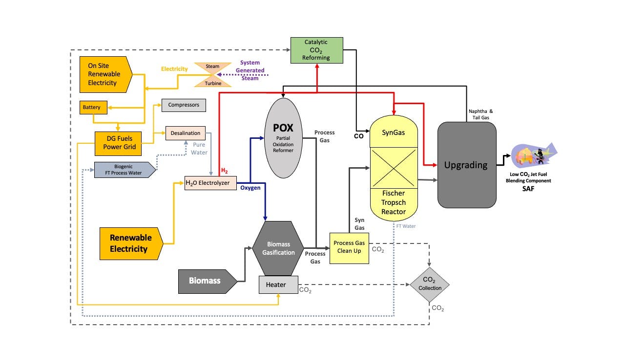 DG Fuels - SAF Production Process.