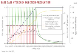 Base Case Hydrogen Injection-Production (Fig. 2). Base Case Hydrogen Injection-Production (Fig. 2).