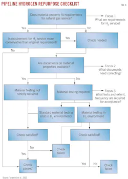 Pipeline Hydrogen Repurpose Checklist (Fig. 6). Pipeline Hydrogen Repurpose Checklist (Fig. 6).