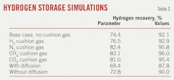 Hydrogen Storage Simulations (Table 2). Hydrogen Storage Simulations (Table 2).