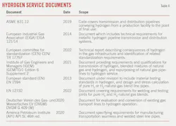 Hydrogen Service Documents (Table 4). Hydrogen Service Documents (Table 4).