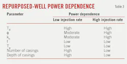 Repurposed-Well Power Dependence (Table 3). Repurposed-Well Power Dependence (Table 3).
