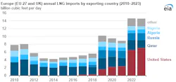 Europe annual LNG imports by exporting country (2010-2023). Europe annual LNG imports by exporting country (2010-2023).