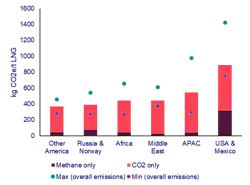 Figure 1: GHG emissions intensity (kg/CO₂ equivalent) by region (wellhead to LNG loading point). Figure 1: GHG emissions intensity (kg/CO₂ equivalent) by region (wellhead to LNG loading point).