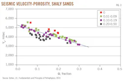 Seismic Velocity-Porosity, Shaly Sands. Fig. 3. Seismic Velocity-Porosity, Shaly Sands. Fig. 3.