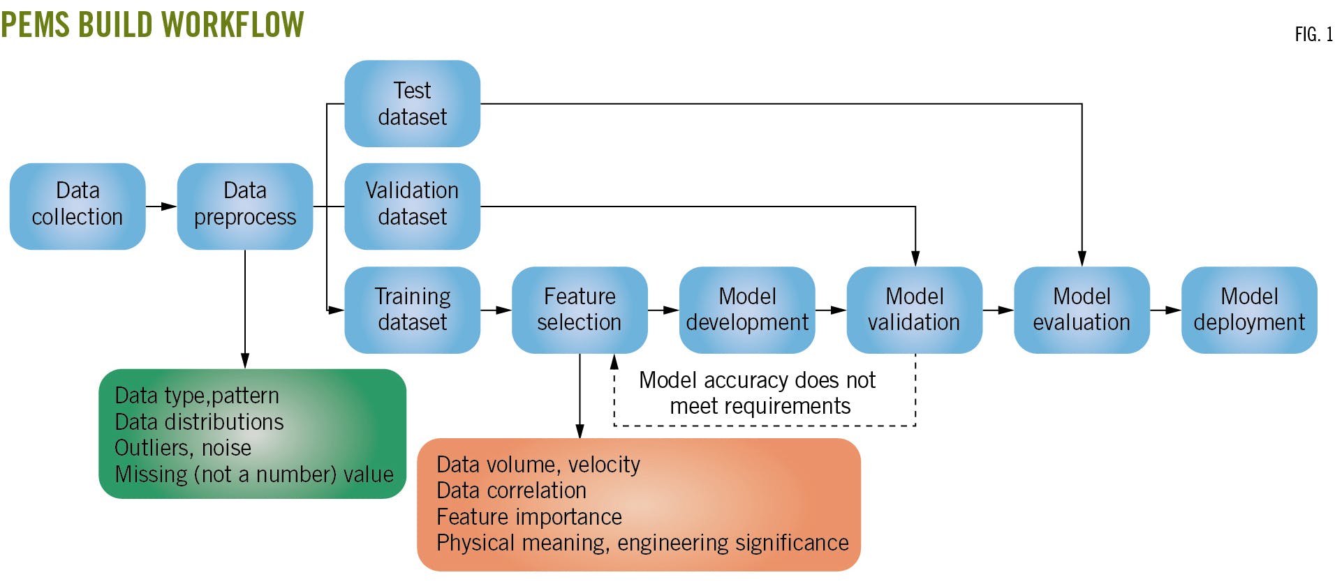 PEMS Build Workflow. Fig. 1.
