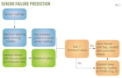 Sensor Failure Prediction. Fig. 3. Sensor Failure Prediction. Fig. 3.