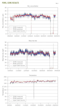 PEMS, CEMS Results. Fig. 6. PEMS, CEMS Results. Fig. 6.