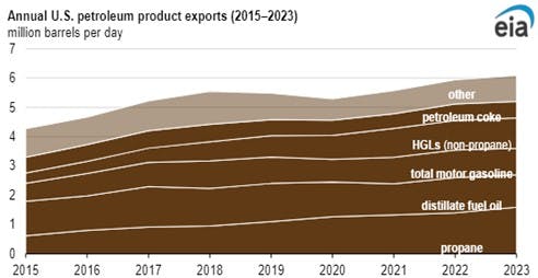 Annual US petroleum product exports (2015-2023).