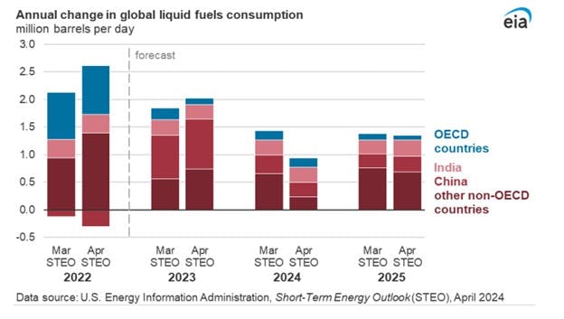 Annual change in global liquid fuels consumption.