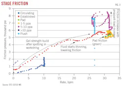 Stage friction (Fig. 3) Stage friction (Fig. 3)