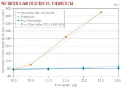 Weighted Guar friction vs. theoretical (Fig. 4). Weighted Guar friction vs. theoretical (Fig. 4).