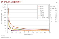 HVFR vs. Guar rheology* (Fig. 6). HVFR vs. Guar rheology* (Fig. 6).