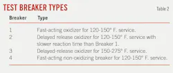 Test breaker types (Table 2). Test breaker types (Table 2).