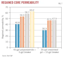 Regained core permeability (Fig. 7). Regained core permeability (Fig. 7).
