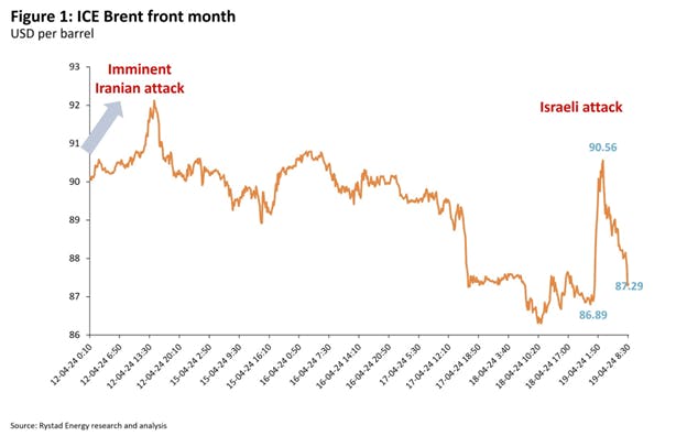 ICE Brent front month.