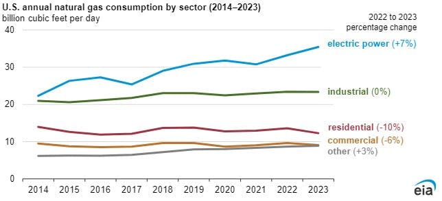 US annual natural gas consumption by sector (2014-2023).