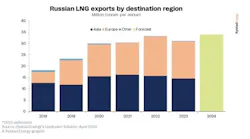Russian LNG exports by destination region. Russian LNG exports by destination region.