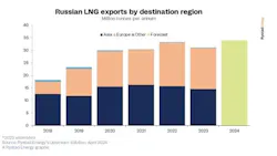 Russian LNG exports by destination region. Russian LNG exports by destination region.