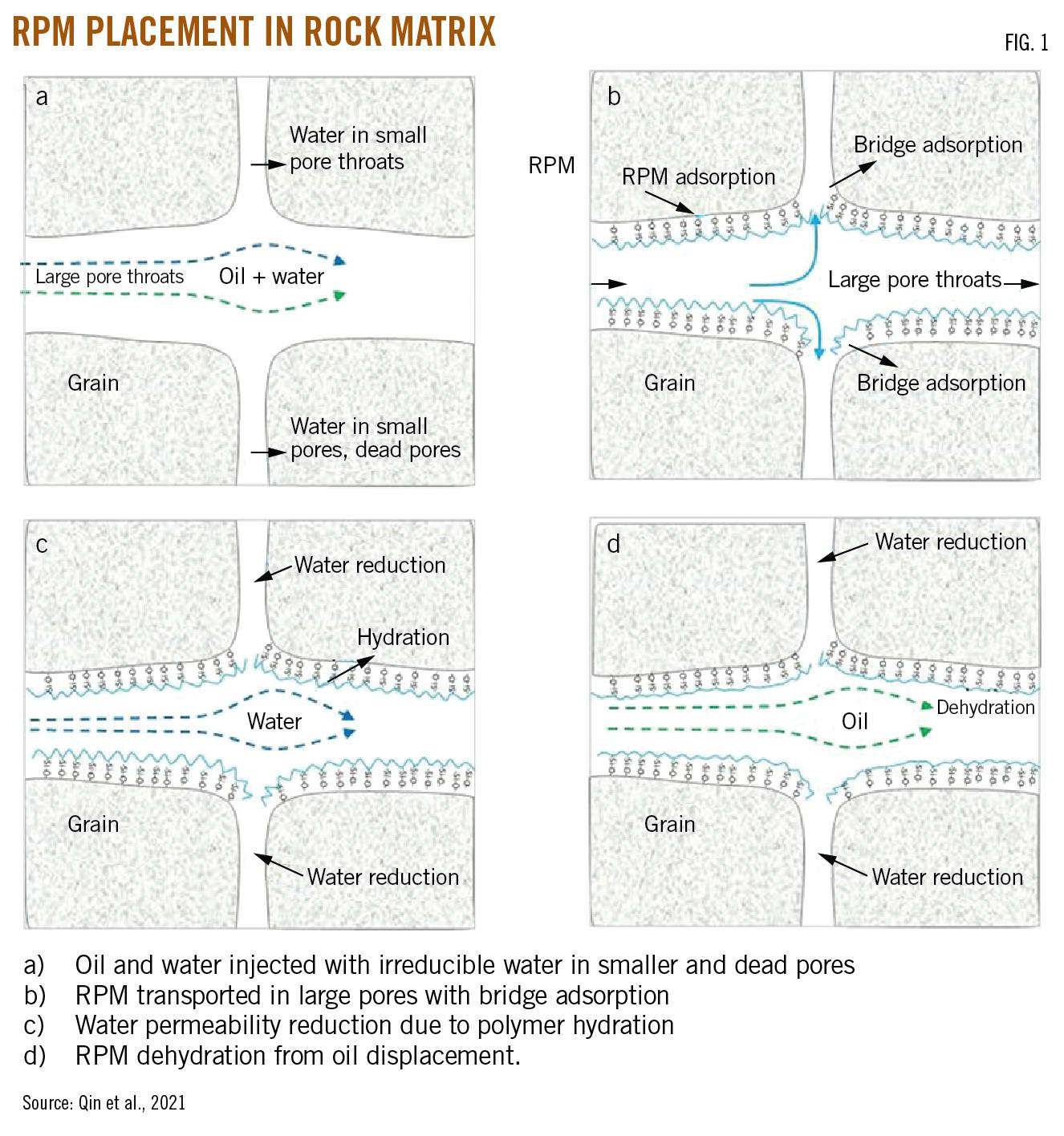 RPM Placement in Rock Matrix (Fig. 1)