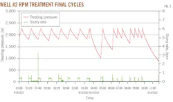 Well #2 RPM Treatment Final Cycles (Fig. 5) Well #2 RPM Treatment Final Cycles (Fig. 5)