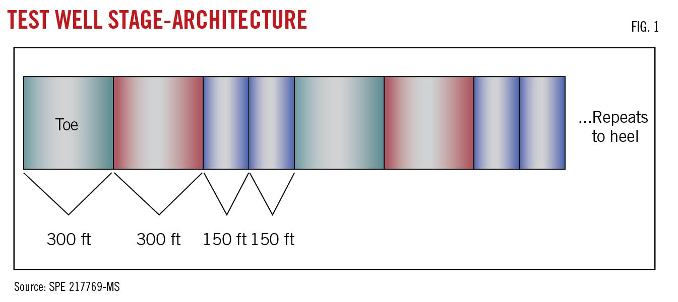 Test Well Stage-Architecture (Fig. 1).