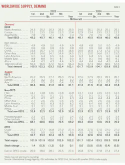 Worldwide Supply, Demand (Table 1). Worldwide Supply, Demand (Table 1).