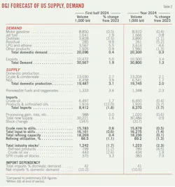 OGJ Forecast of US Supply, Demand (Table 2). OGJ Forecast of US Supply, Demand (Table 2).