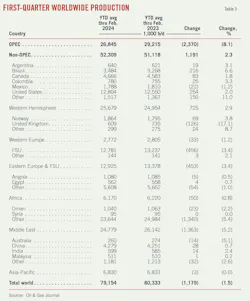 First-Quarter Worldwide Production (Table 3). First-Quarter Worldwide Production (Table 3).