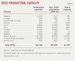 OPEC Production, Capacity (Table 4). OPEC Production, Capacity (Table 4).