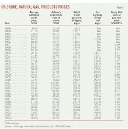 US Crude, Natural Gas, Products Prices (Table 6). US Crude, Natural Gas, Products Prices (Table 6).