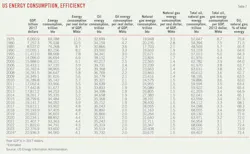 US Energy Consumption, Efficiency (Table 7). US Energy Consumption, Efficiency (Table 7).