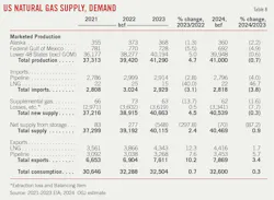 US Natural gas Supply, Demand (Table 8). US Natural gas Supply, Demand (Table 8).
