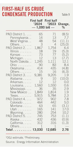 First-Half US Crude Condensate Production (Table 9). First-Half US Crude Condensate Production (Table 9).