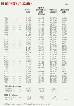 US Refinery Utilization (Table 10). US Refinery Utilization (Table 10).