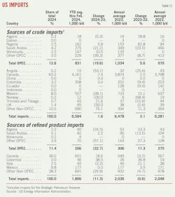 US Imports (Table 11). US Imports (Table 11).