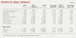 Exports of Crude, Products (Table 12). Exports of Crude, Products (Table 12).